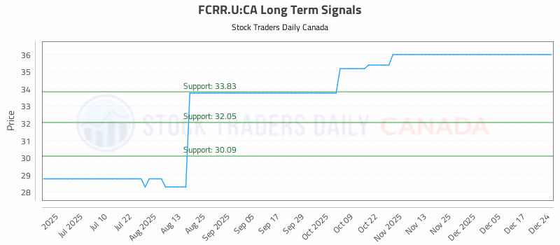 Stock Chart for FCRR.U:CA