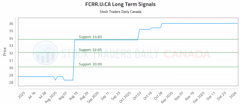 Stock Chart for FCRR.U:CA
