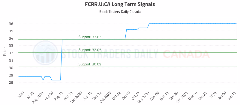 Stock Chart for FCRR.U:CA