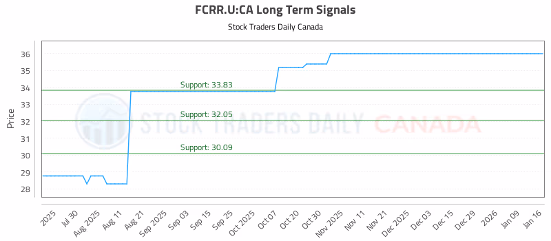 Stock Chart for FCRR.U:CA