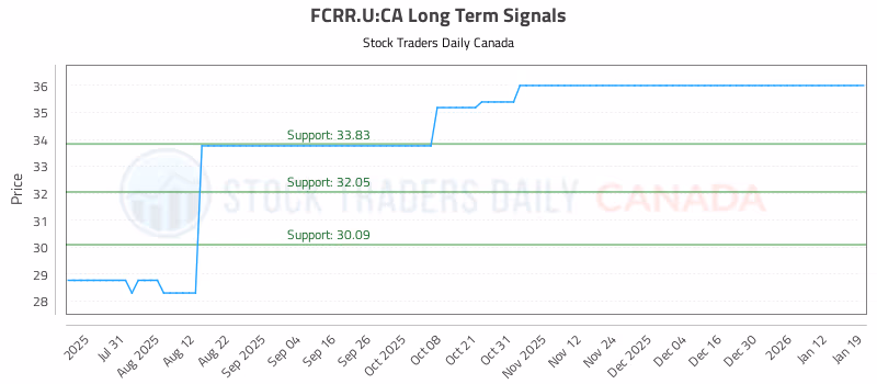 Stock Chart for FCRR.U:CA