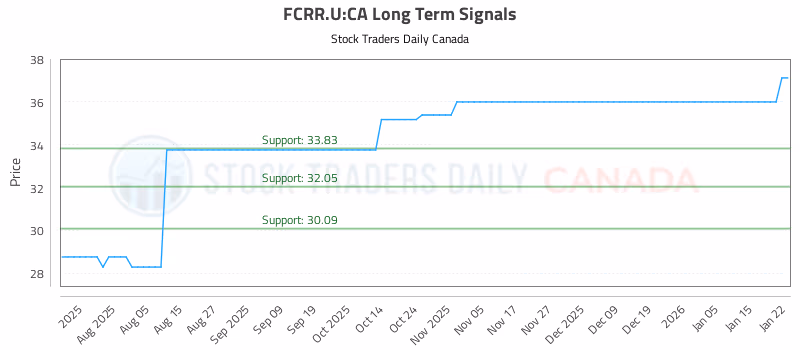 Stock Chart for FCRR.U:CA