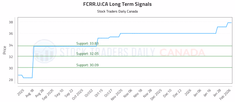 Stock Chart for FCRR.U:CA