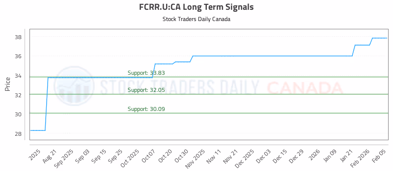 Stock Chart for FCRR.U:CA