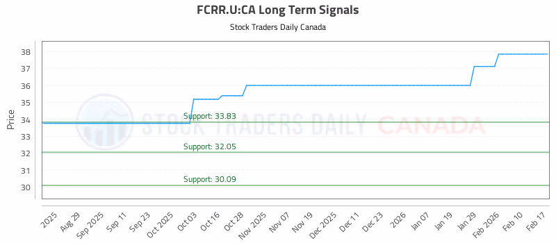 Stock Chart for FCRR.U:CA