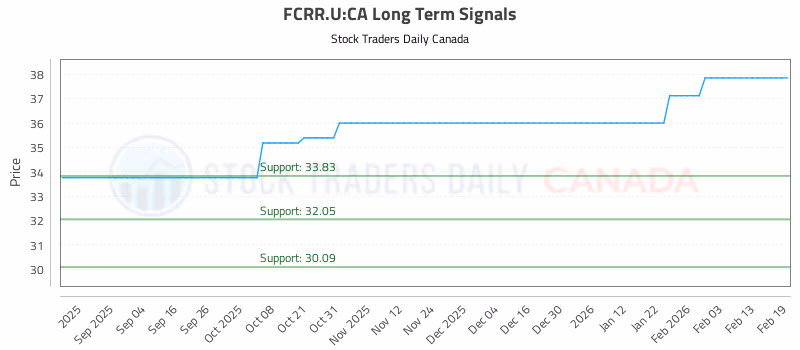 Stock Chart for FCRR.U:CA
