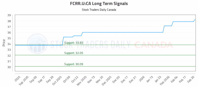 Stock Chart for FCRR.U:CA