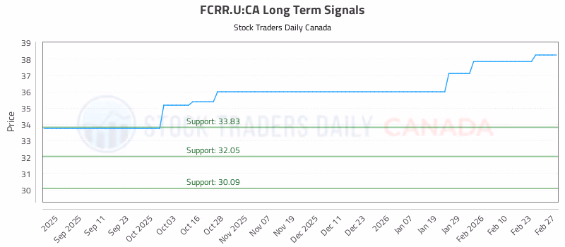 Stock Chart for FCRR.U:CA