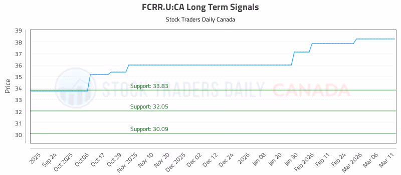 Stock Chart for FCRR.U:CA