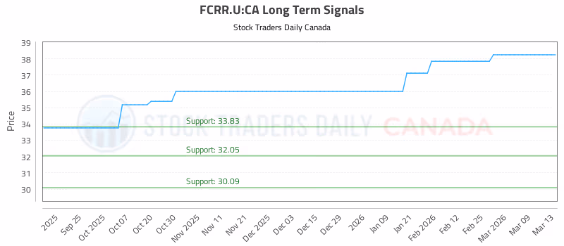 Stock Chart for FCRR.U:CA