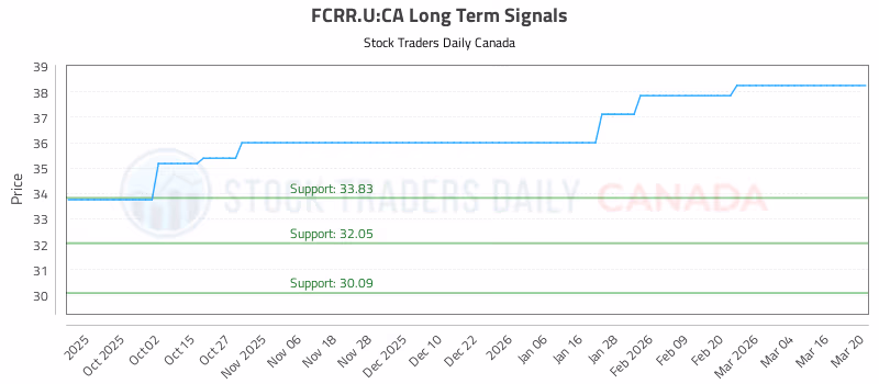 Stock Chart for FCRR.U:CA