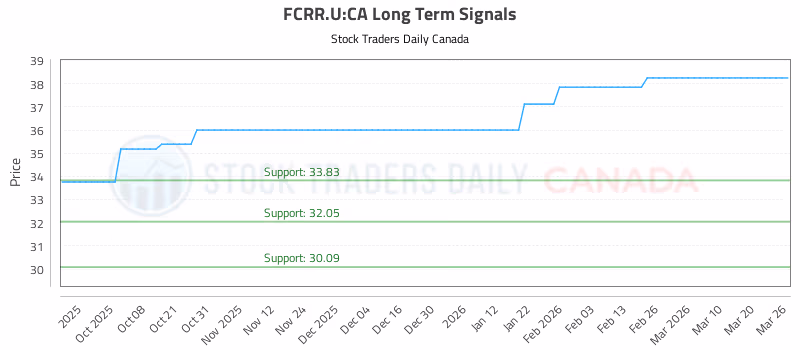 Stock Chart for FCRR.U:CA