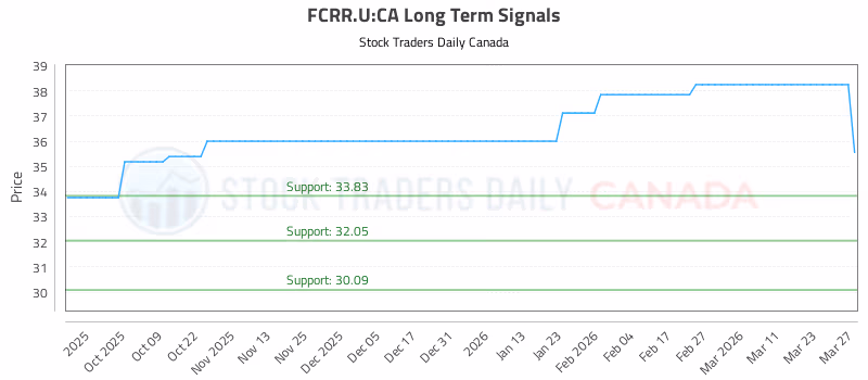 Stock Chart for FCRR.U:CA