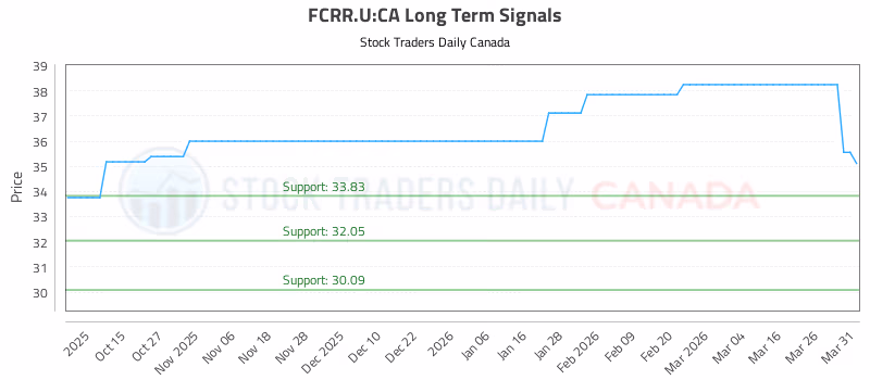 Stock Chart for FCRR.U:CA