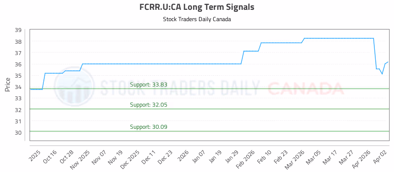 Stock Chart for FCRR.U:CA