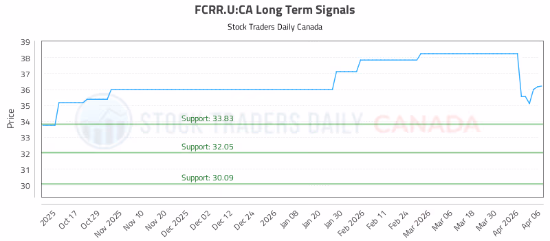 Stock Chart for FCRR.U:CA