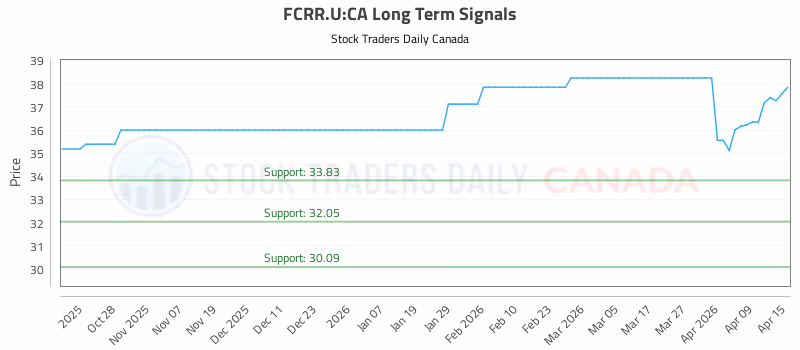 Stock Chart for FCRR.U:CA