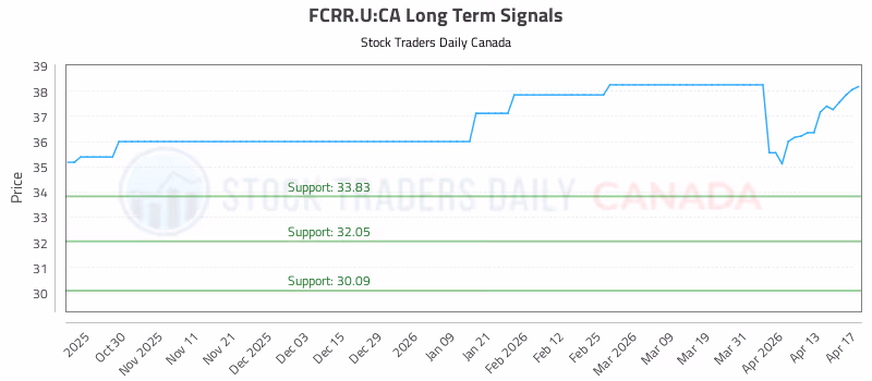 Stock Chart for FCRR.U:CA