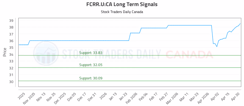 Stock Chart for FCRR.U:CA