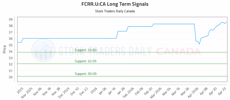 Stock Chart for FCRR.U:CA