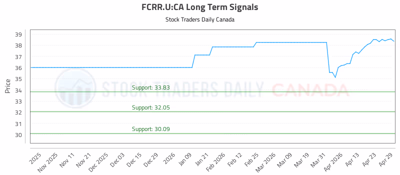 Stock Chart for FCRR.U:CA