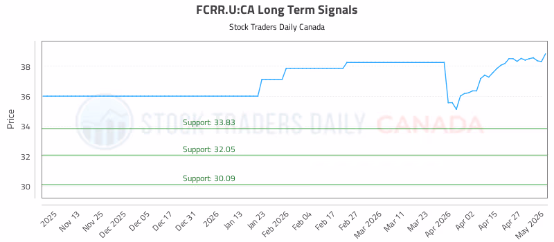 Stock Chart for FCRR.U:CA
