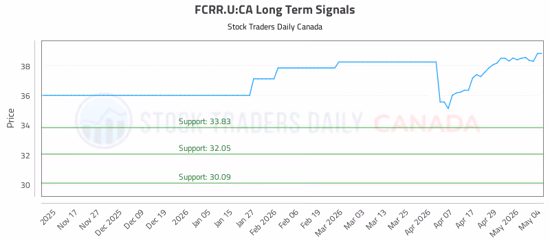 Stock Chart for FCRR.U:CA