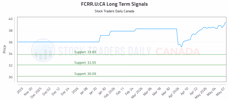 Stock Chart for FCRR.U:CA