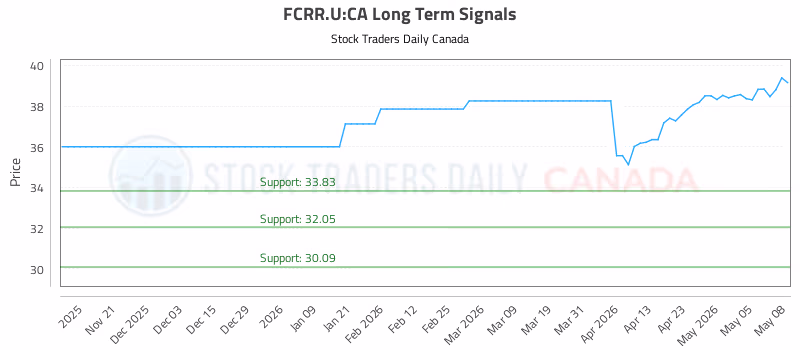 Stock Chart for FCRR.U:CA