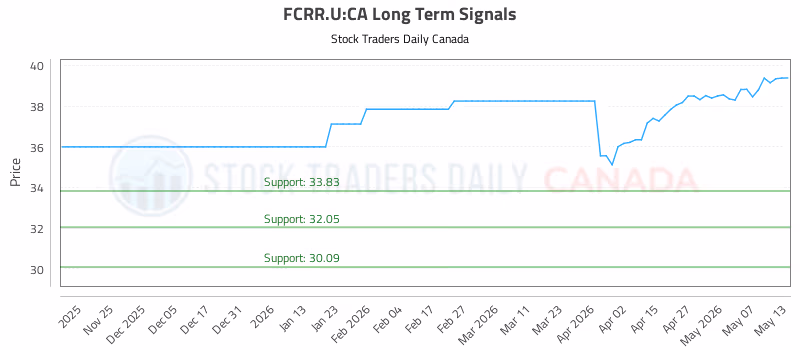 Stock Chart for FCRR.U:CA