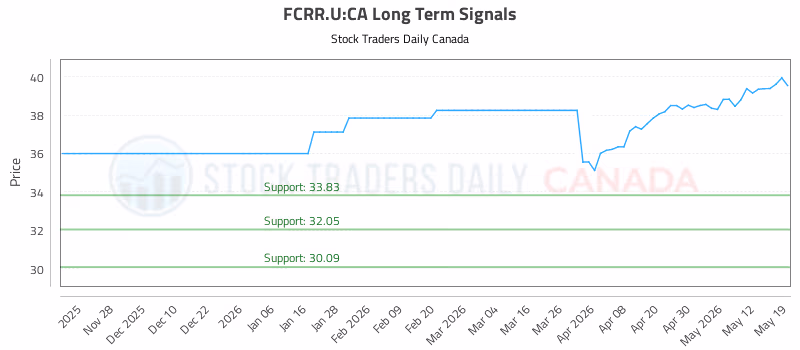 Stock Chart for FCRR.U:CA