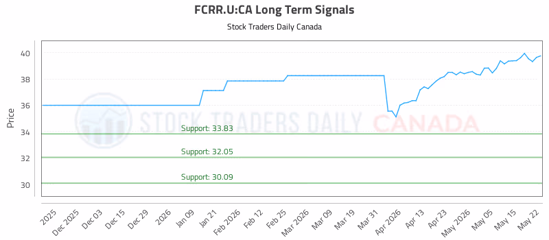Stock Chart for FCRR.U:CA