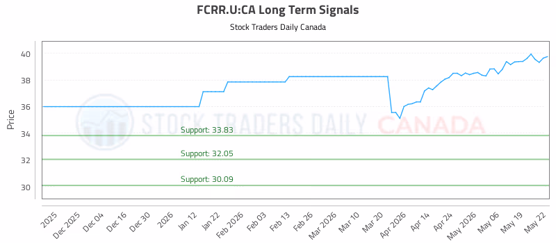 Stock Chart for FCRR.U:CA
