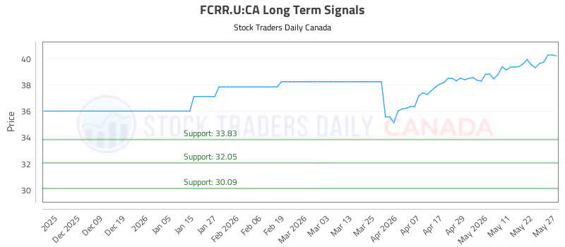Stock Chart for FCRR.U:CA