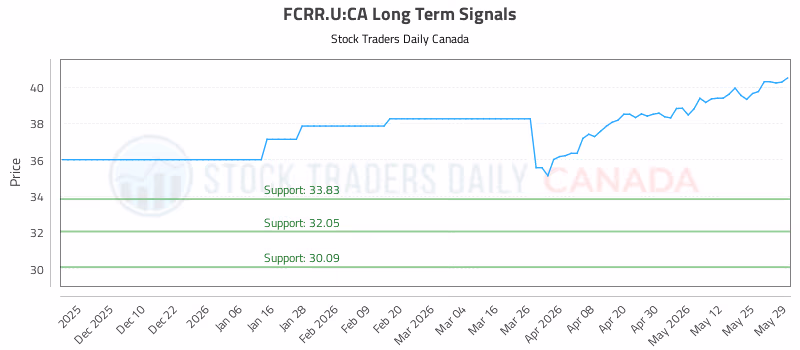 Stock Chart for FCRR.U:CA
