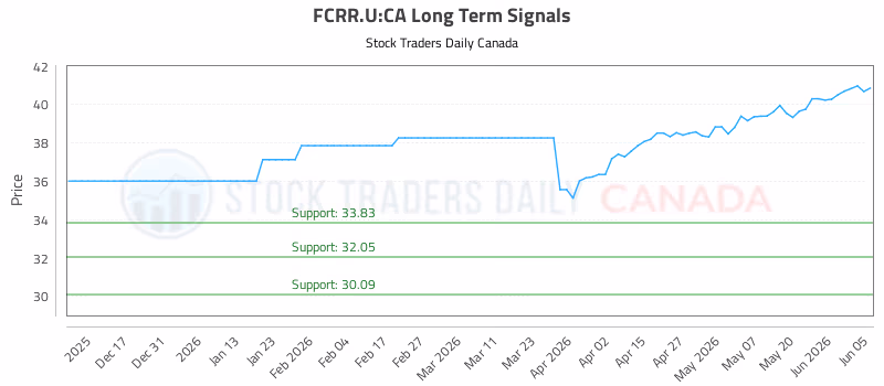 Stock Chart for FCRR.U:CA