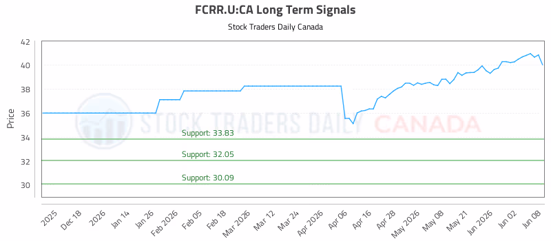 Stock Chart for FCRR.U:CA