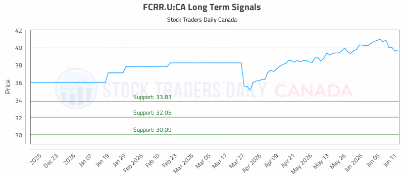 Stock Chart for FCRR.U:CA