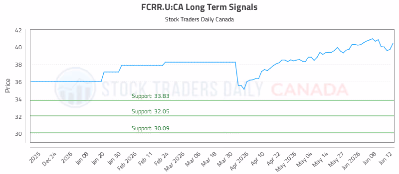 Stock Chart for FCRR.U:CA