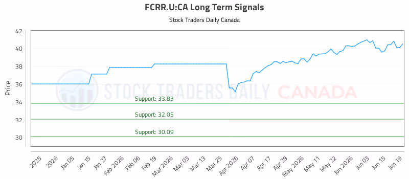 Stock Chart for FCRR.U:CA