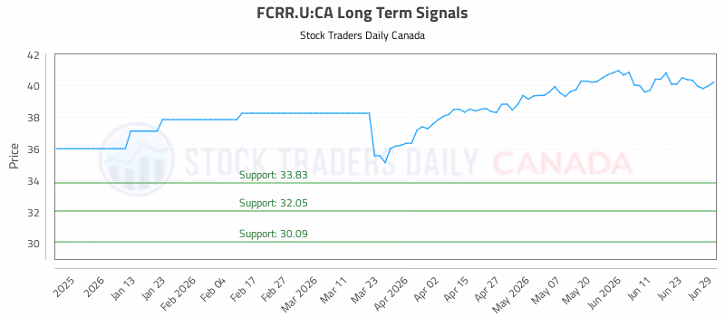 Stock Chart for FCRR.U:CA