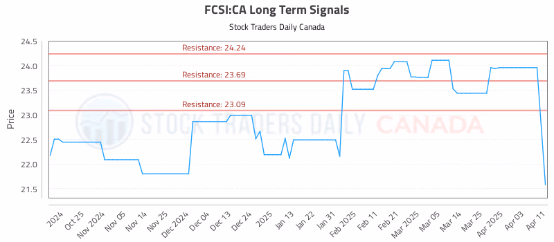 Stock Chart for FCSI:CA