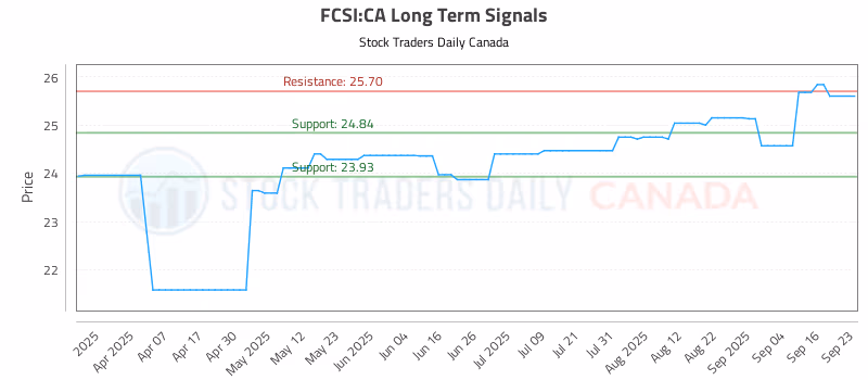 Stock Chart for FCSI:CA
