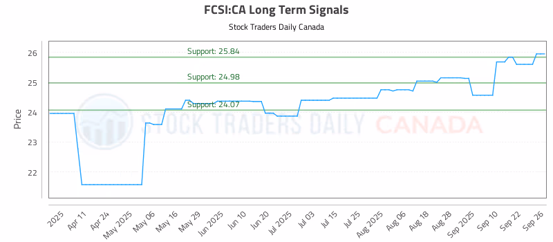 Stock Chart for FCSI:CA