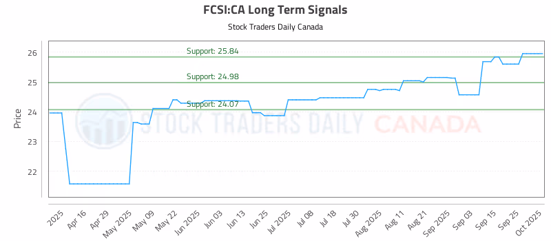 Stock Chart for FCSI:CA