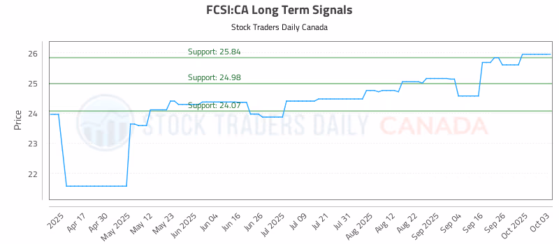 Stock Chart for FCSI:CA