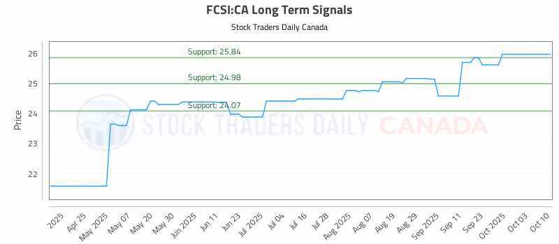 Stock Chart for FCSI:CA