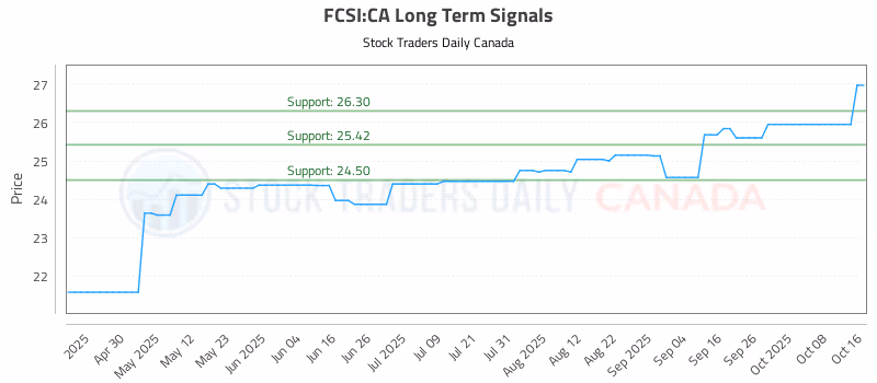 Stock Chart for FCSI:CA