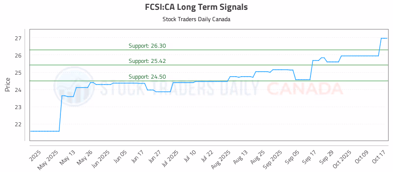 Stock Chart for FCSI:CA
