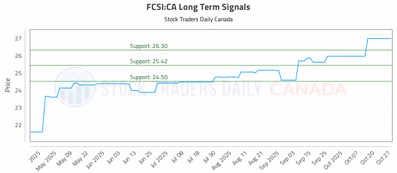 Stock Chart for FCSI:CA